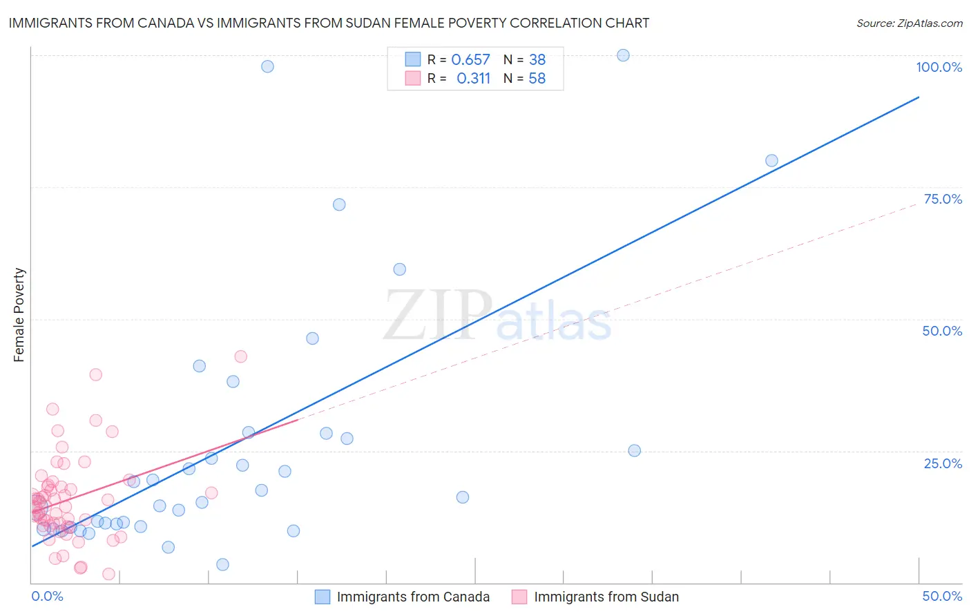 Immigrants from Canada vs Immigrants from Sudan Female Poverty