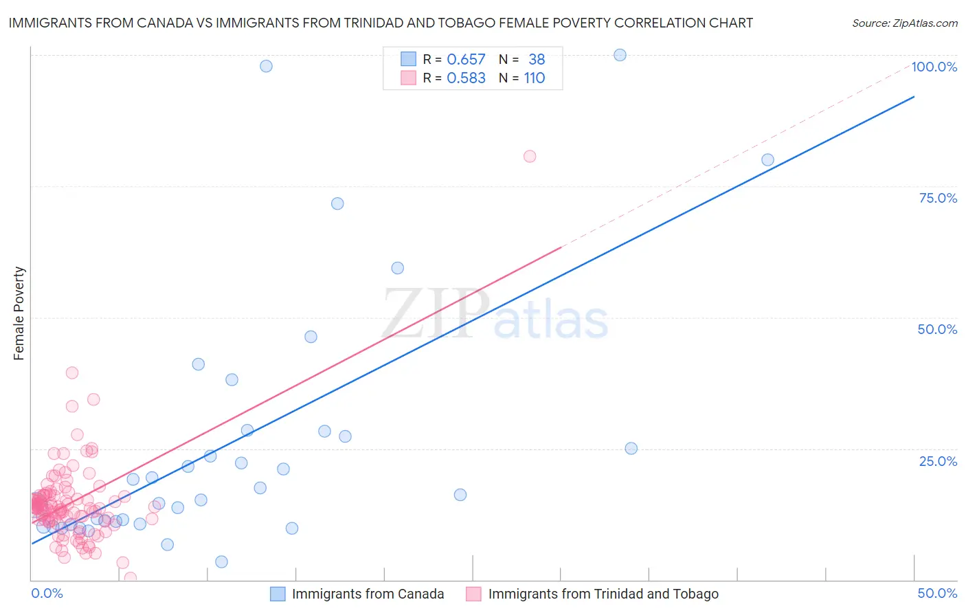 Immigrants from Canada vs Immigrants from Trinidad and Tobago Female Poverty