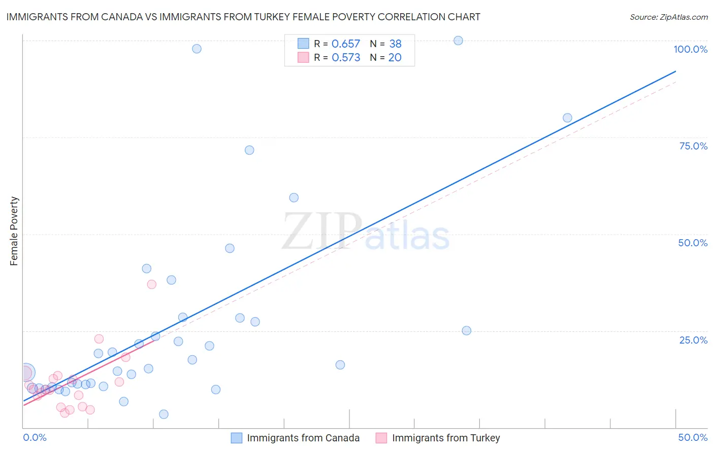 Immigrants from Canada vs Immigrants from Turkey Female Poverty
