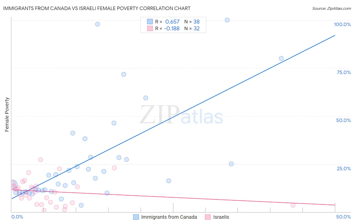Immigrants from Canada vs Israeli Female Poverty
