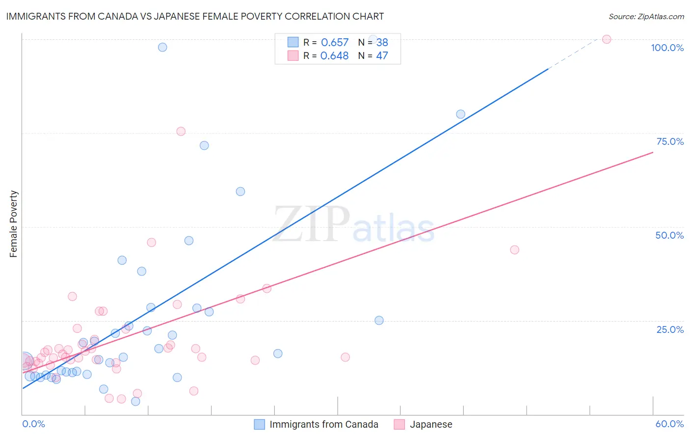 Immigrants from Canada vs Japanese Female Poverty