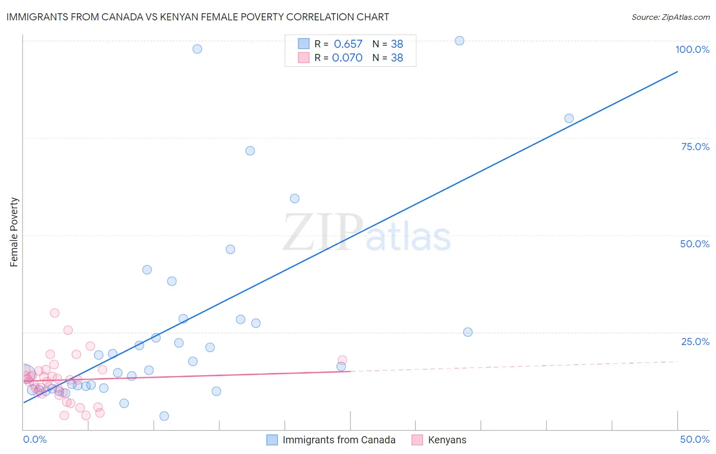 Immigrants from Canada vs Kenyan Female Poverty