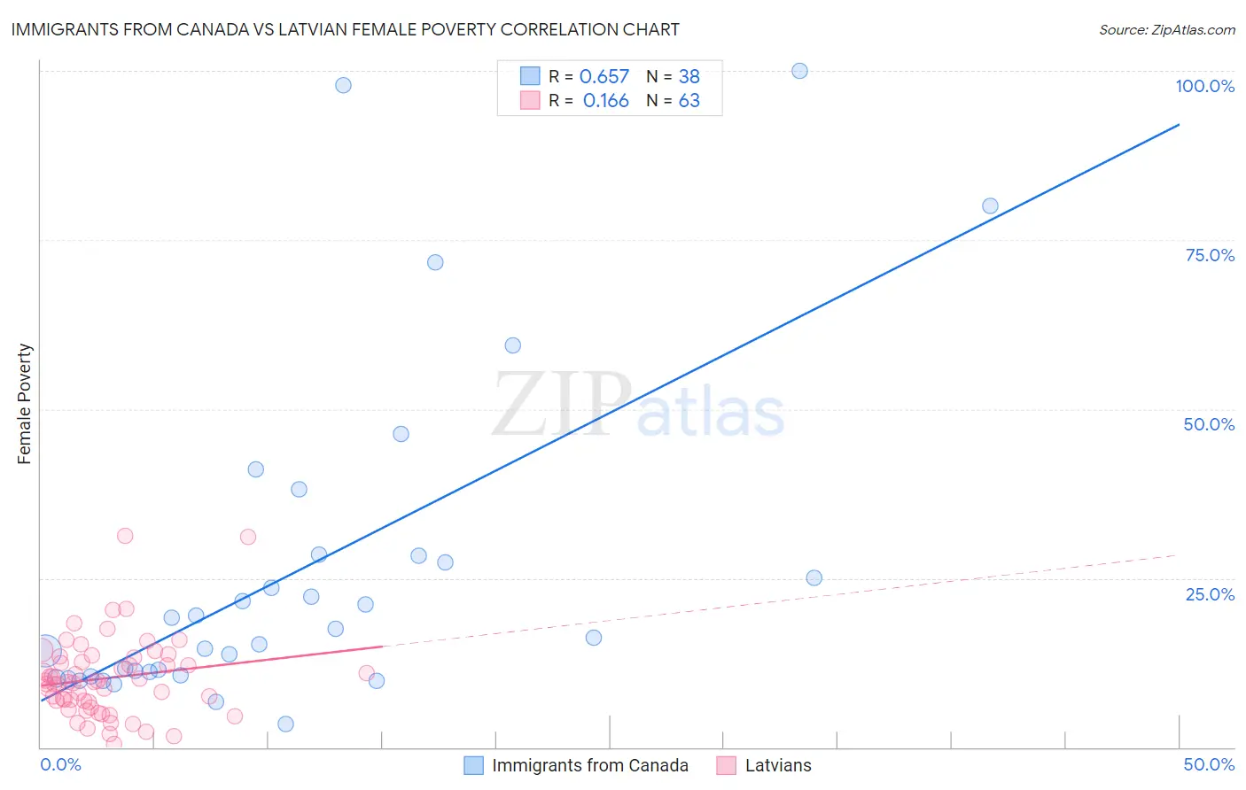 Immigrants from Canada vs Latvian Female Poverty