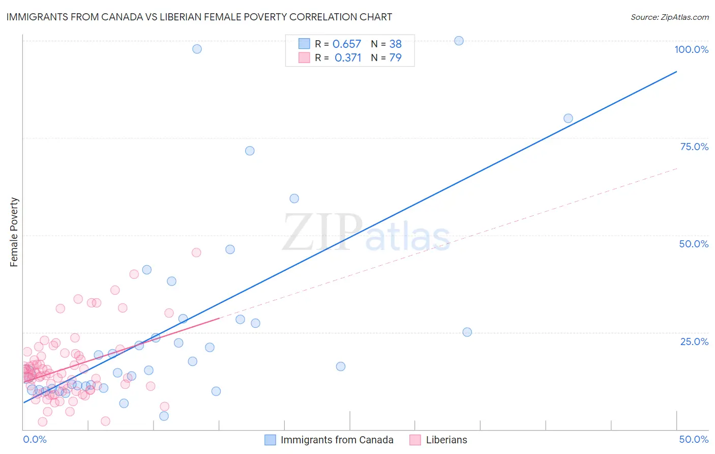 Immigrants from Canada vs Liberian Female Poverty