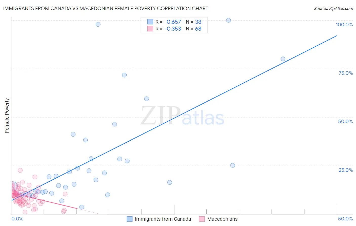 Immigrants from Canada vs Macedonian Female Poverty