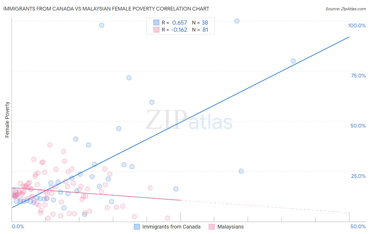 Immigrants from Canada vs Malaysian Female Poverty