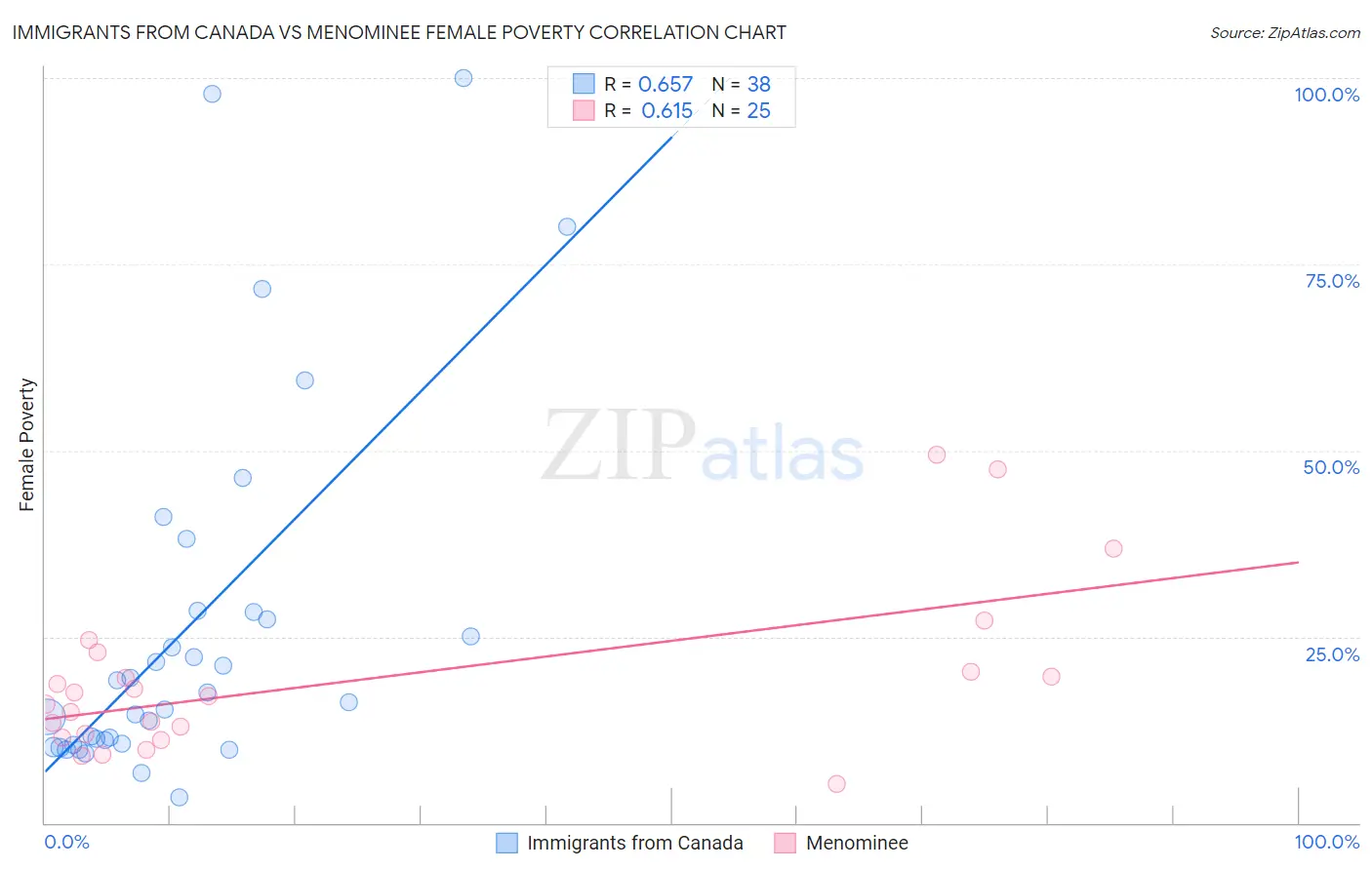 Immigrants from Canada vs Menominee Female Poverty
