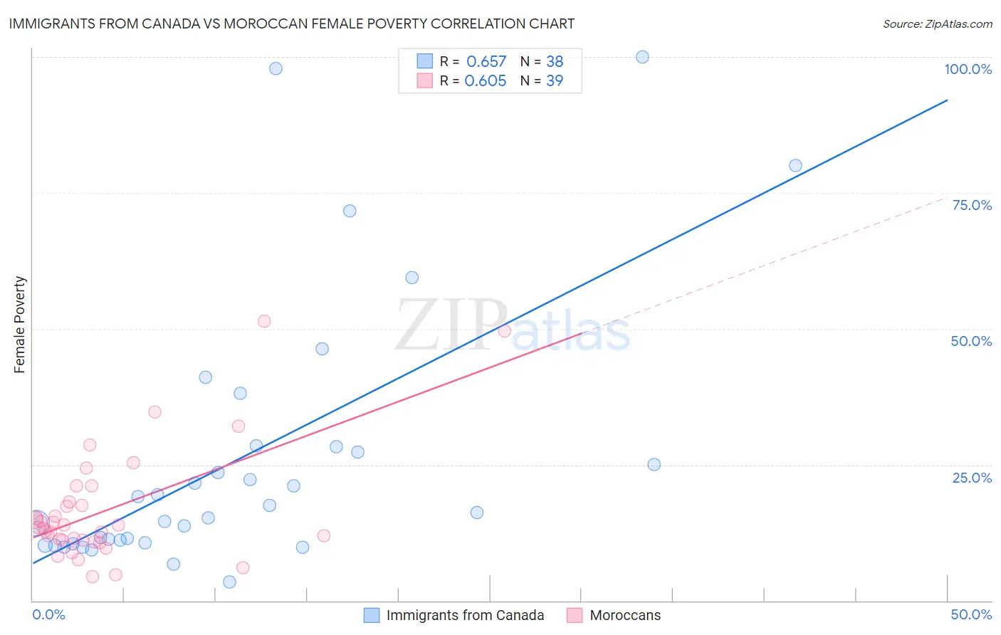 Immigrants from Canada vs Moroccan Female Poverty