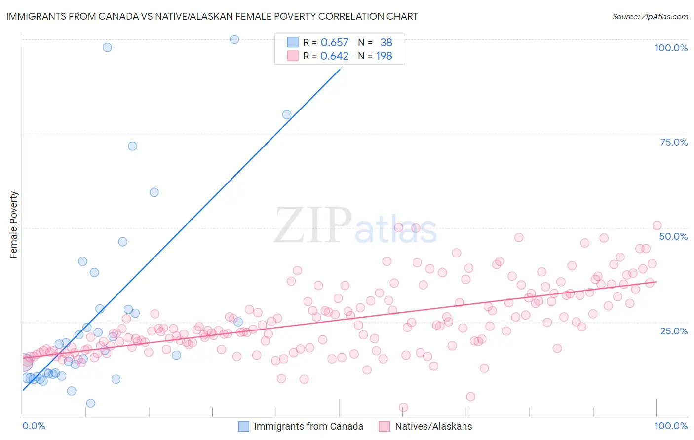 Immigrants from Canada vs Native/Alaskan Female Poverty