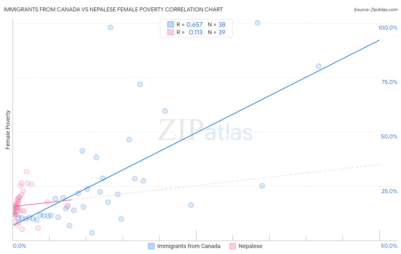 Immigrants from Canada vs Nepalese Female Poverty