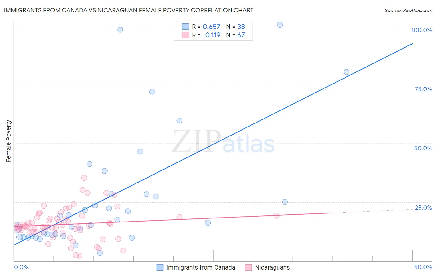 Immigrants from Canada vs Nicaraguan Female Poverty