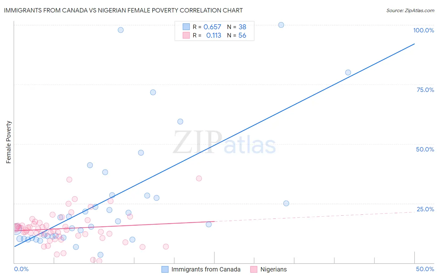 Immigrants from Canada vs Nigerian Female Poverty