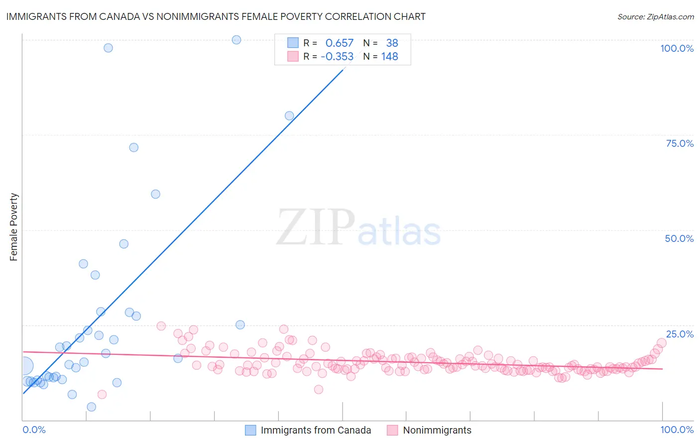Immigrants from Canada vs Nonimmigrants Female Poverty