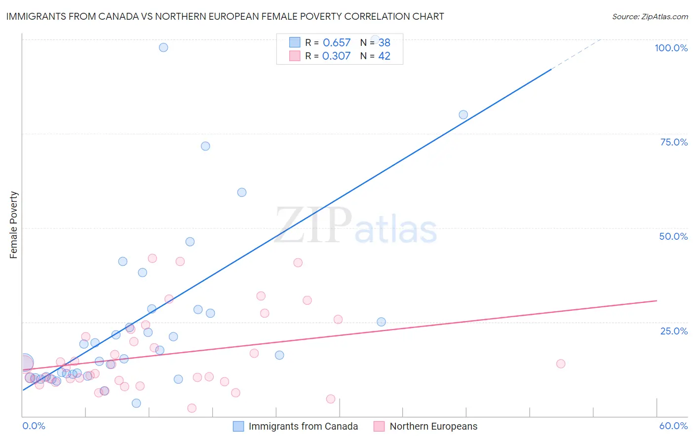 Immigrants from Canada vs Northern European Female Poverty