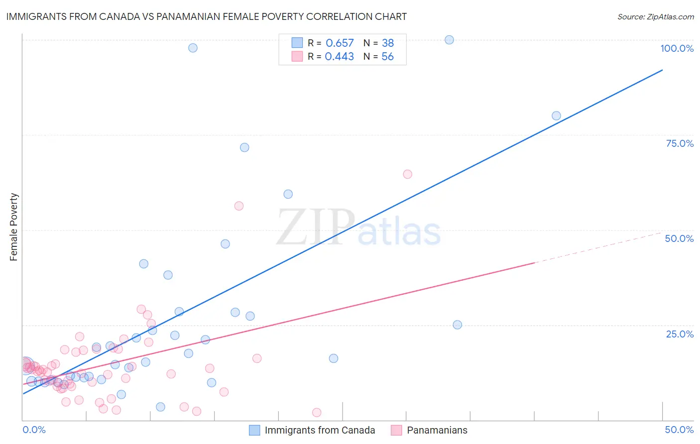 Immigrants from Canada vs Panamanian Female Poverty