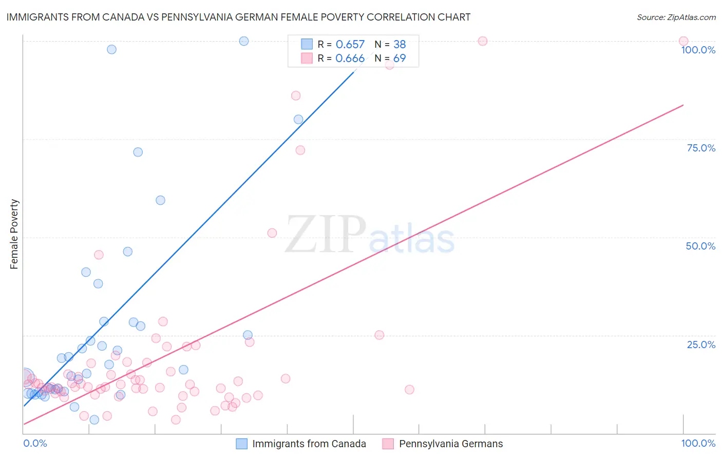Immigrants from Canada vs Pennsylvania German Female Poverty