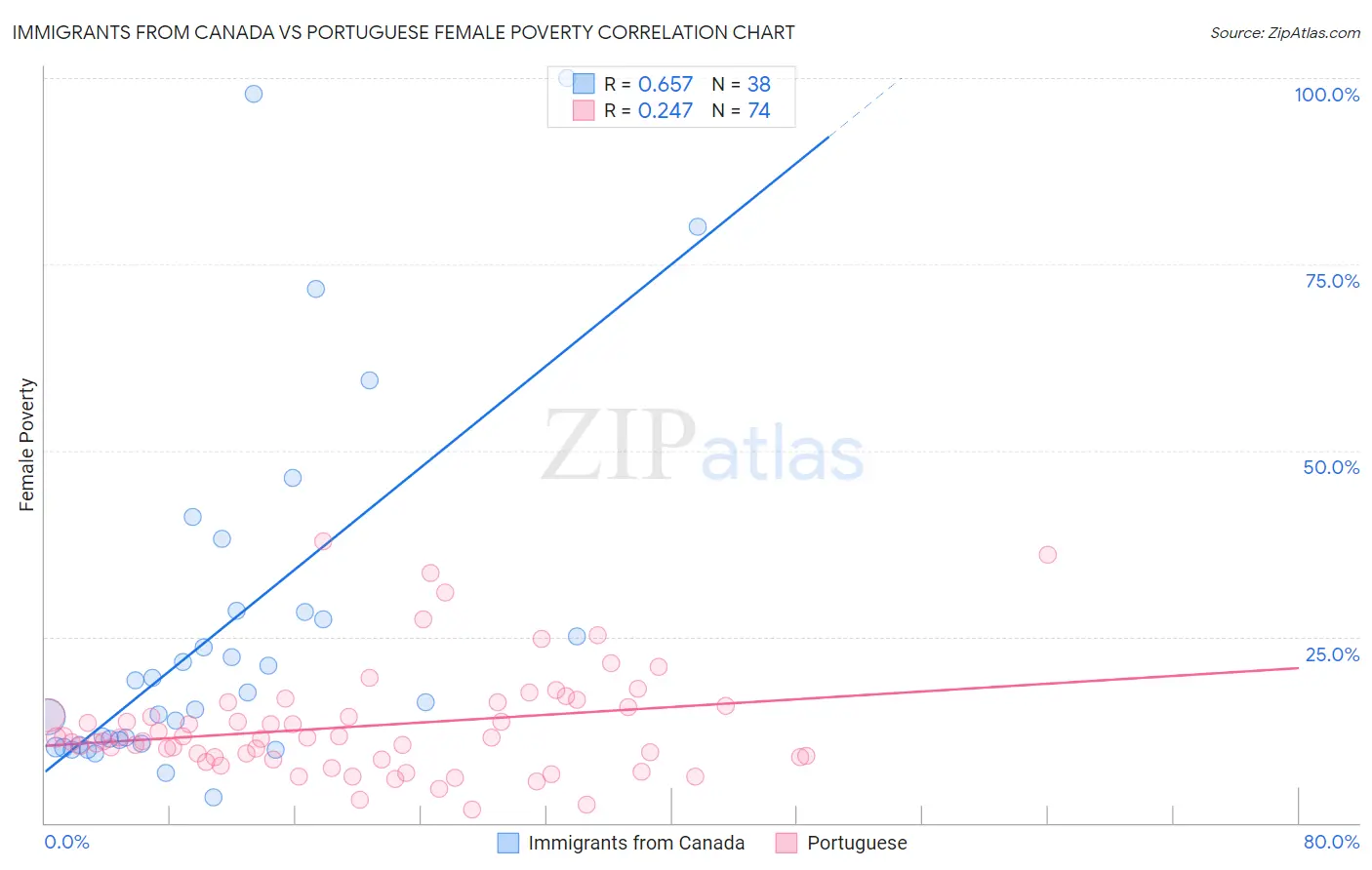 Immigrants from Canada vs Portuguese Female Poverty