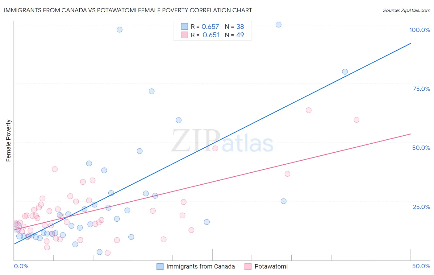 Immigrants from Canada vs Potawatomi Female Poverty