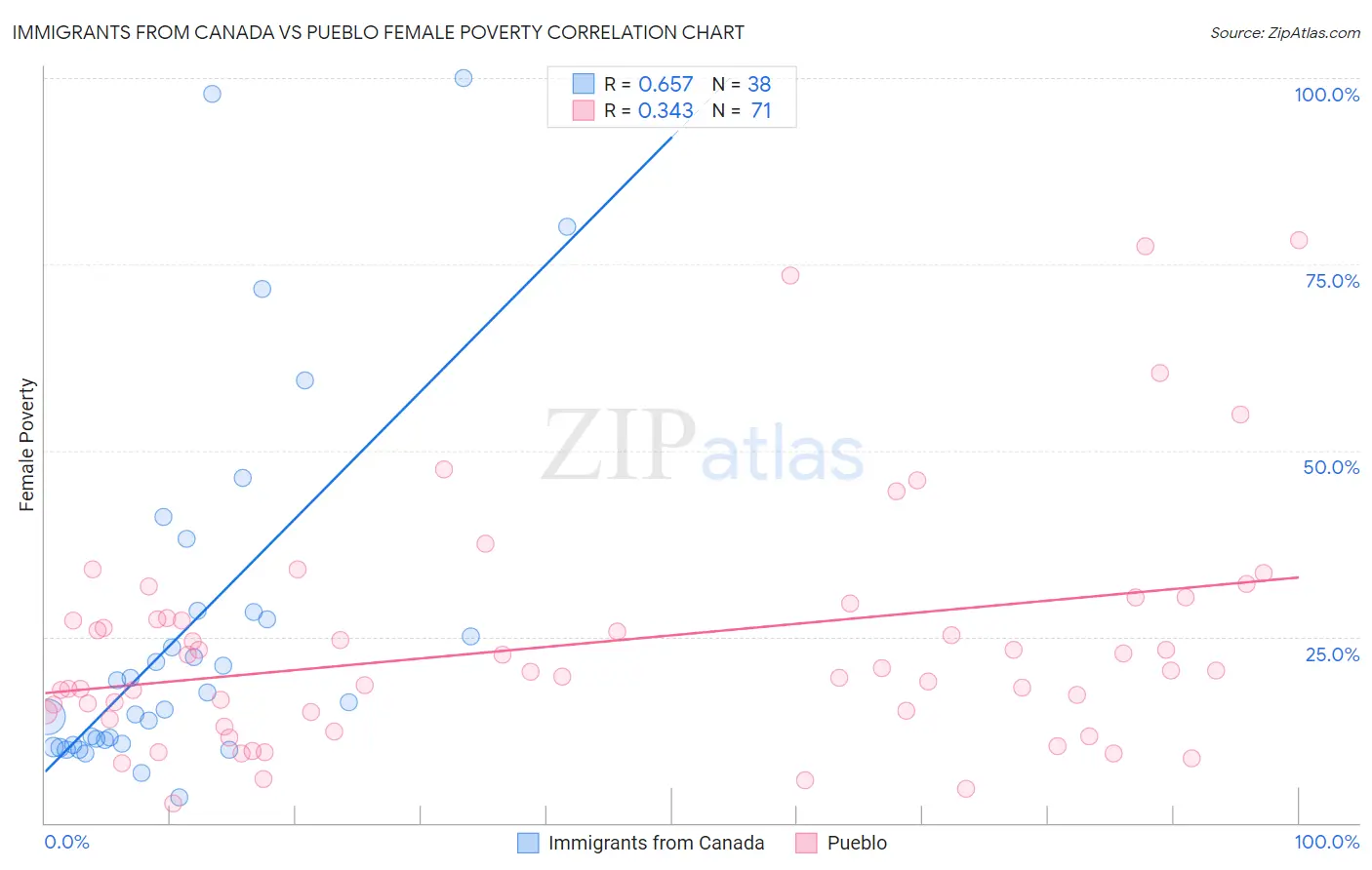 Immigrants from Canada vs Pueblo Female Poverty