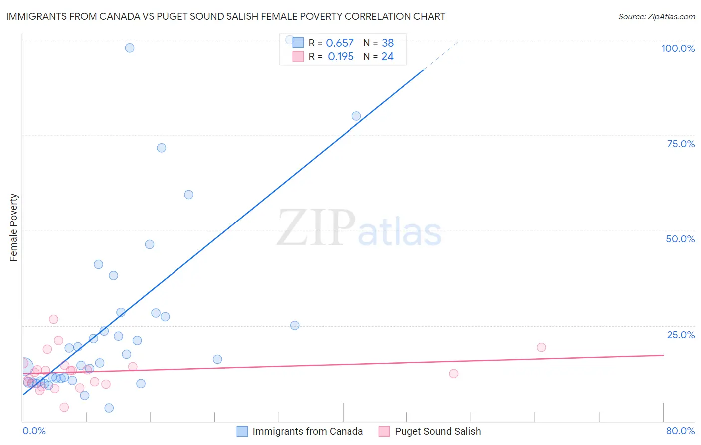 Immigrants from Canada vs Puget Sound Salish Female Poverty