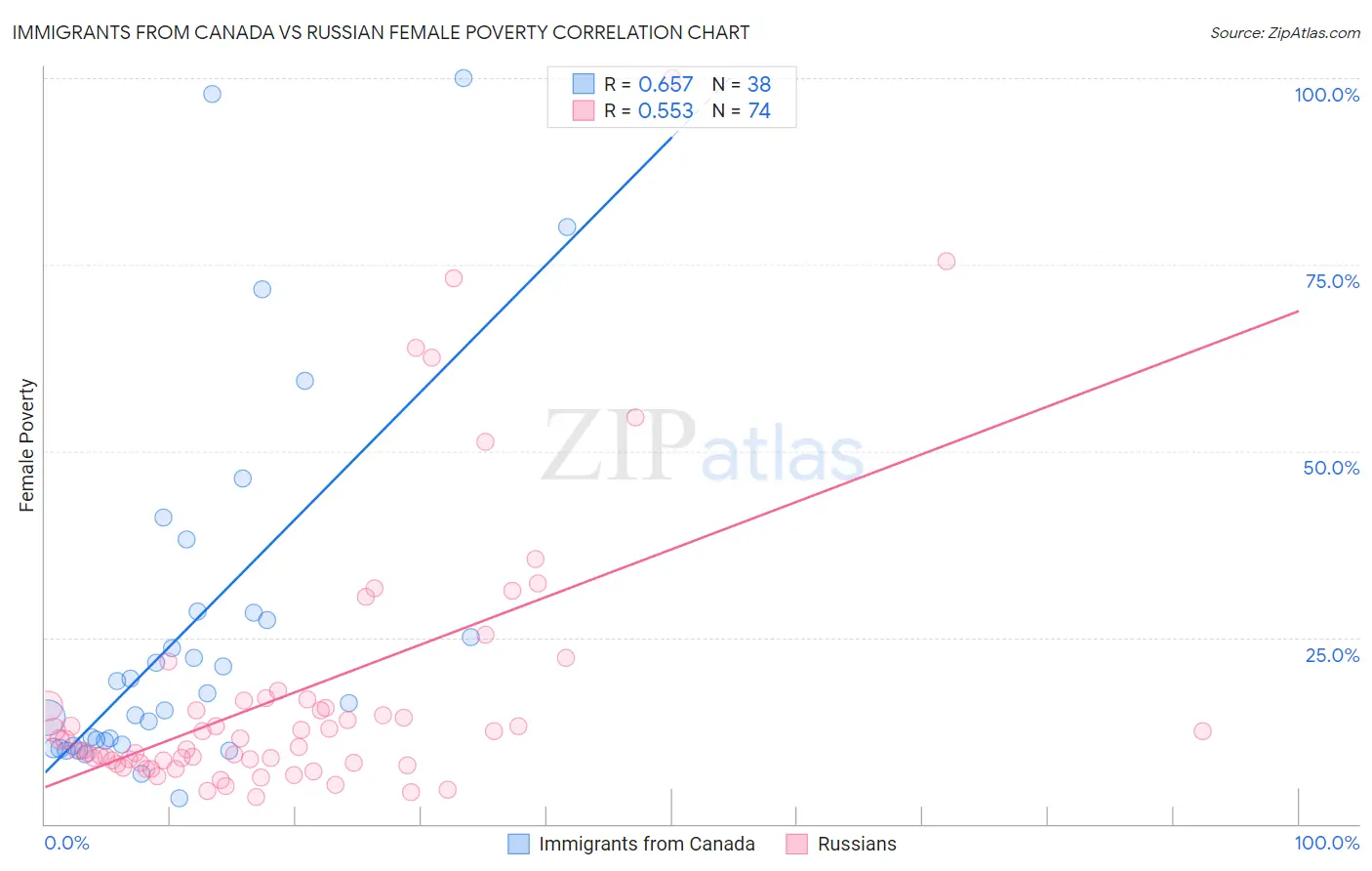 Immigrants from Canada vs Russian Female Poverty