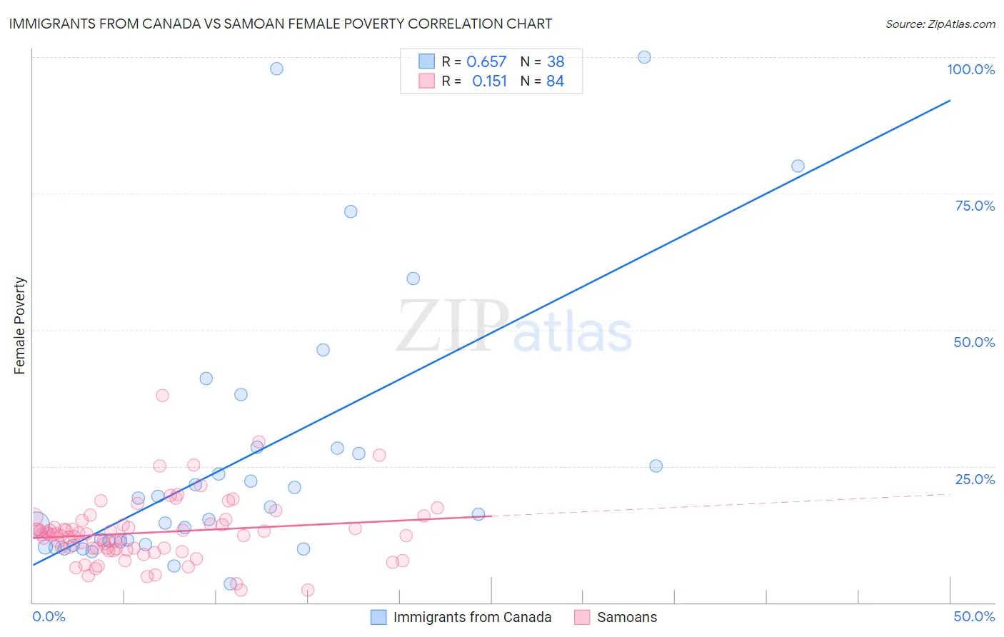 Immigrants from Canada vs Samoan Female Poverty