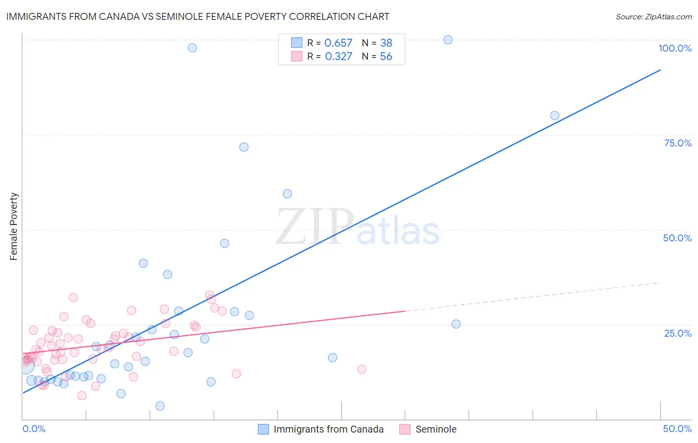 Immigrants from Canada vs Seminole Female Poverty