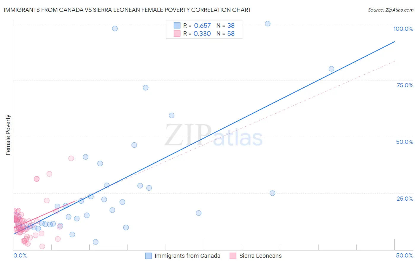 Immigrants from Canada vs Sierra Leonean Female Poverty