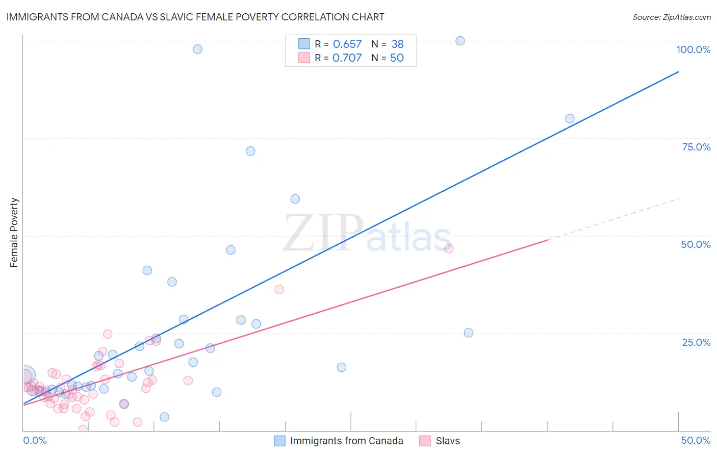 Immigrants from Canada vs Slavic Female Poverty