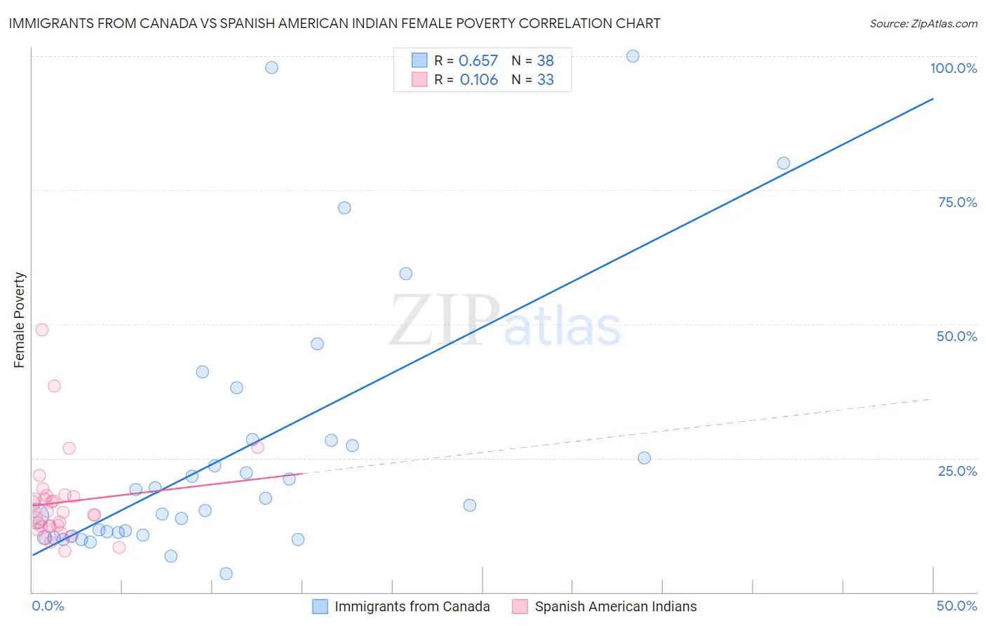 Immigrants from Canada vs Spanish American Indian Female Poverty