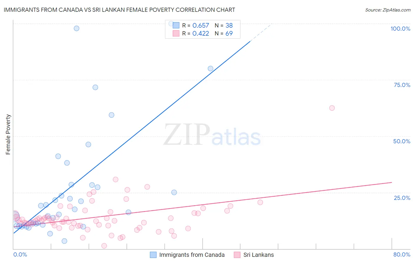 Immigrants from Canada vs Sri Lankan Female Poverty