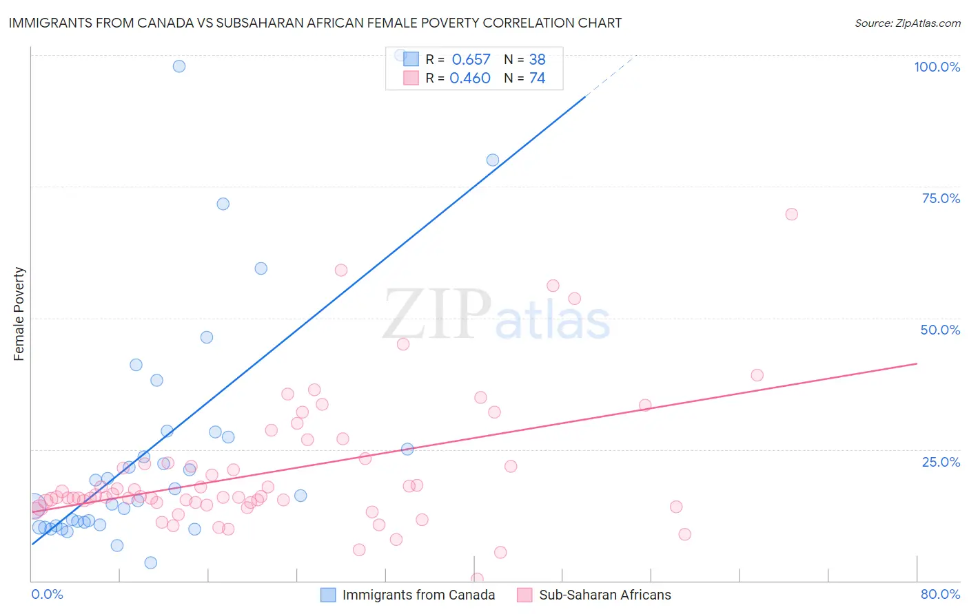 Immigrants from Canada vs Subsaharan African Female Poverty