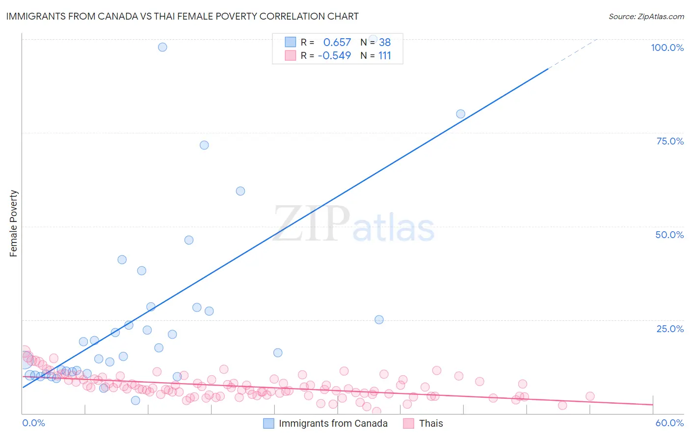 Immigrants from Canada vs Thai Female Poverty