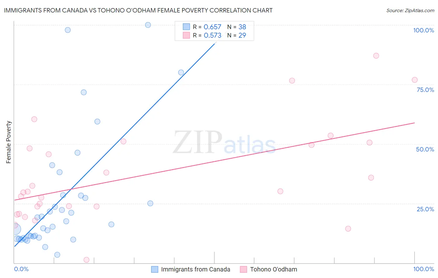 Immigrants from Canada vs Tohono O'odham Female Poverty