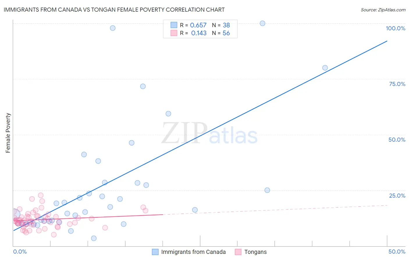 Immigrants from Canada vs Tongan Female Poverty