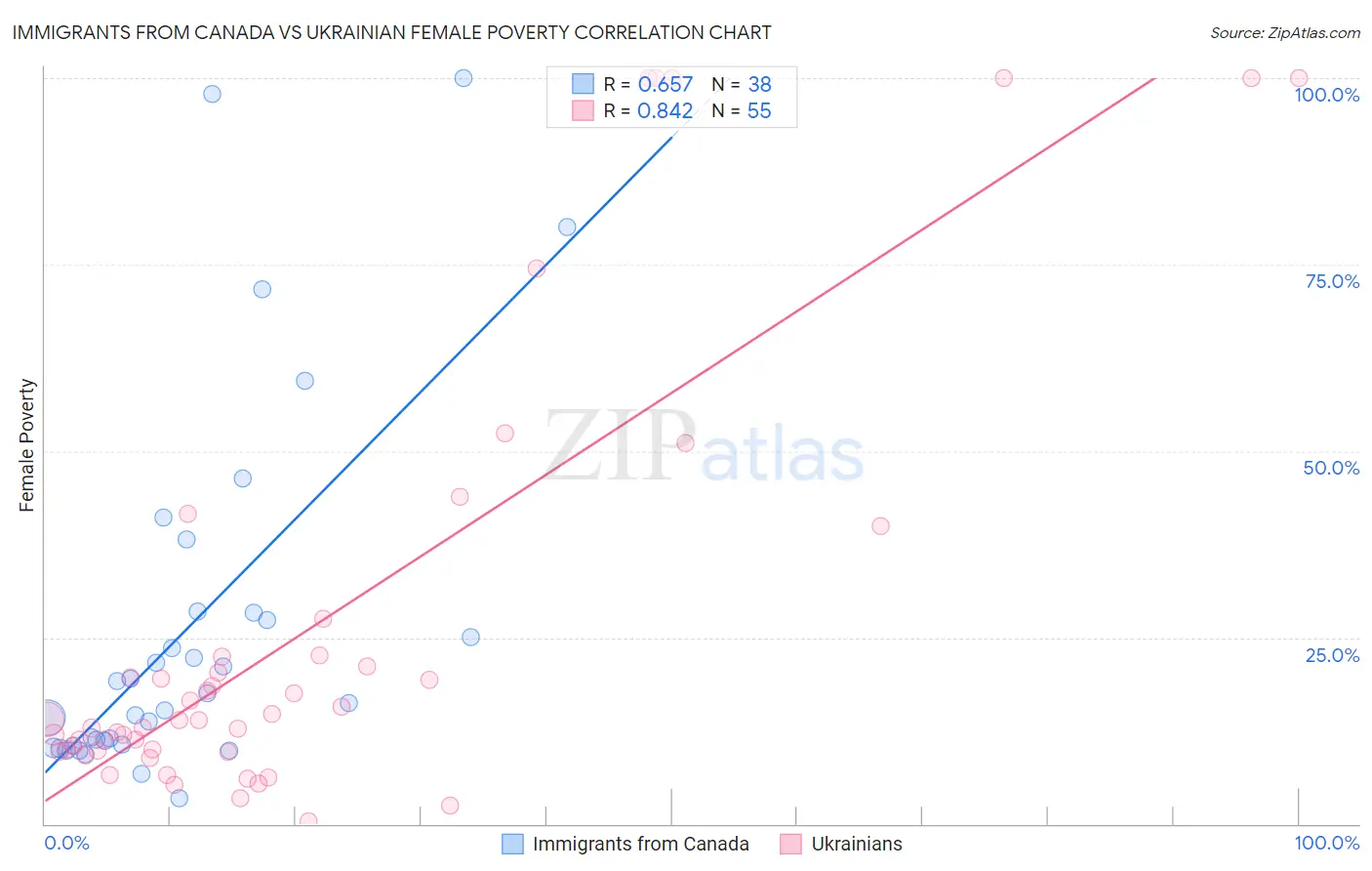 Immigrants from Canada vs Ukrainian Female Poverty