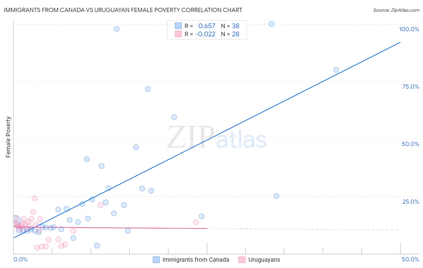 Immigrants from Canada vs Uruguayan Female Poverty