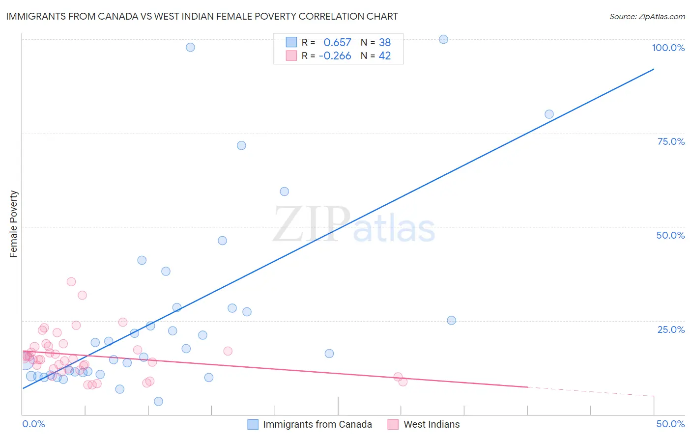 Immigrants from Canada vs West Indian Female Poverty