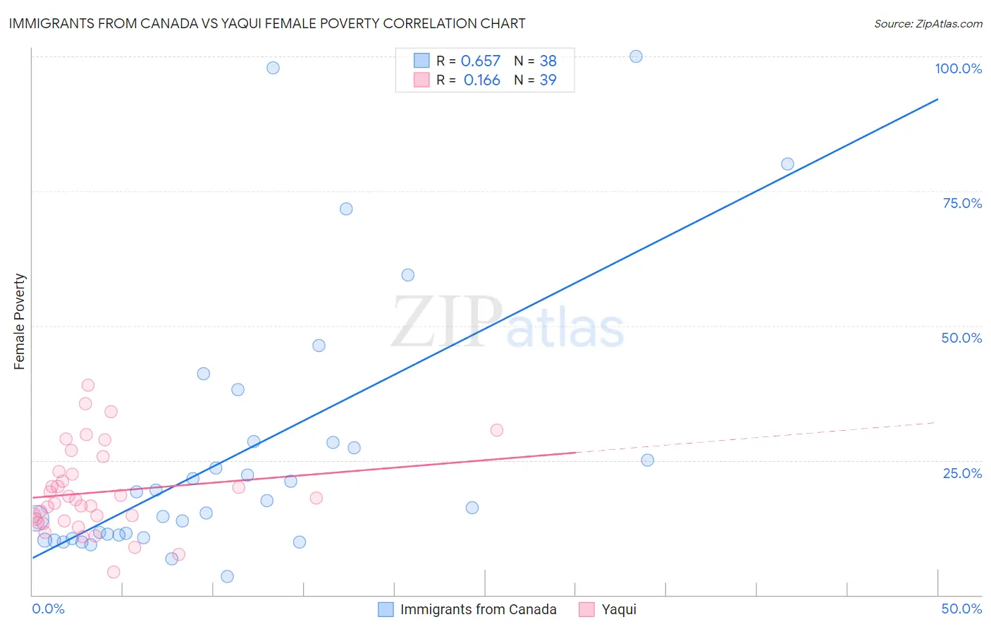 Immigrants from Canada vs Yaqui Female Poverty