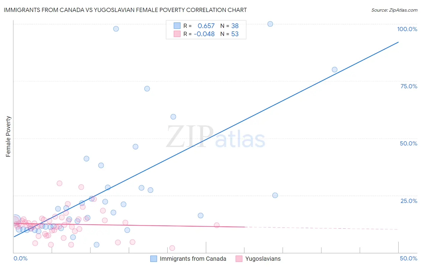 Immigrants from Canada vs Yugoslavian Female Poverty