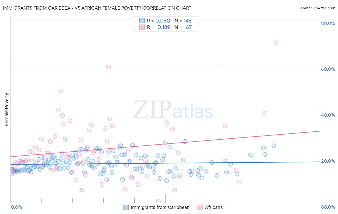 Immigrants from Caribbean vs African Female Poverty