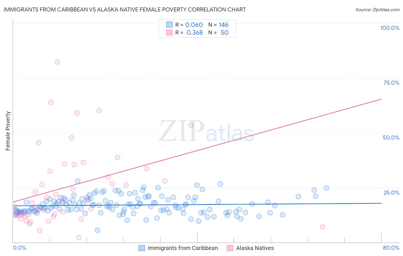 Immigrants from Caribbean vs Alaska Native Female Poverty