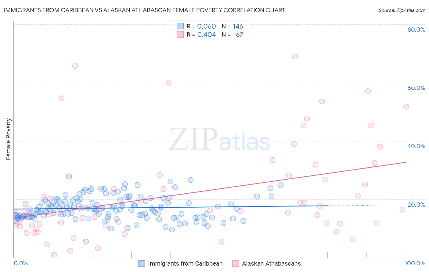 Immigrants from Caribbean vs Alaskan Athabascan Female Poverty