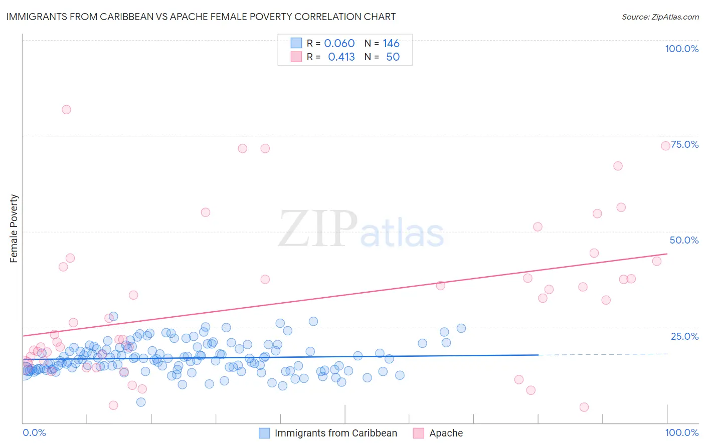 Immigrants from Caribbean vs Apache Female Poverty