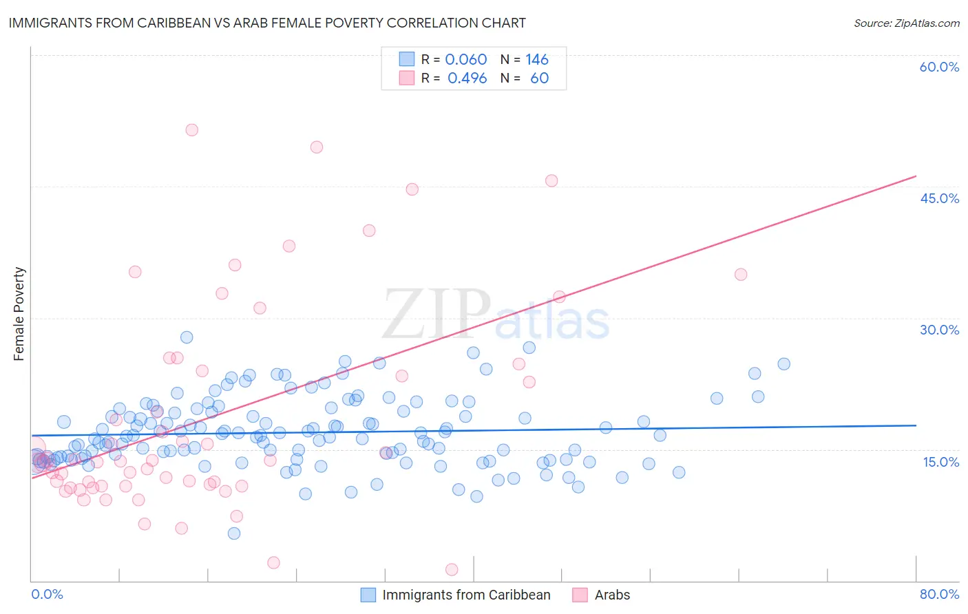 Immigrants from Caribbean vs Arab Female Poverty