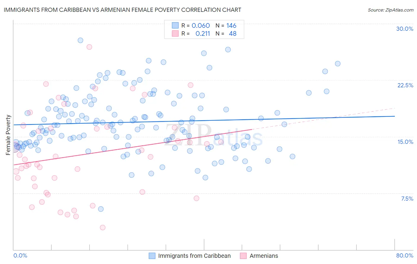 Immigrants from Caribbean vs Armenian Female Poverty