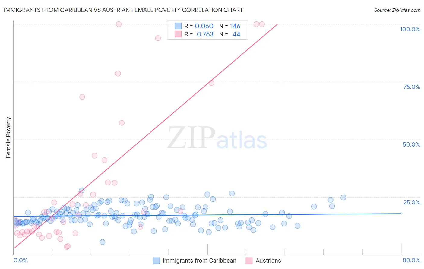 Immigrants from Caribbean vs Austrian Female Poverty