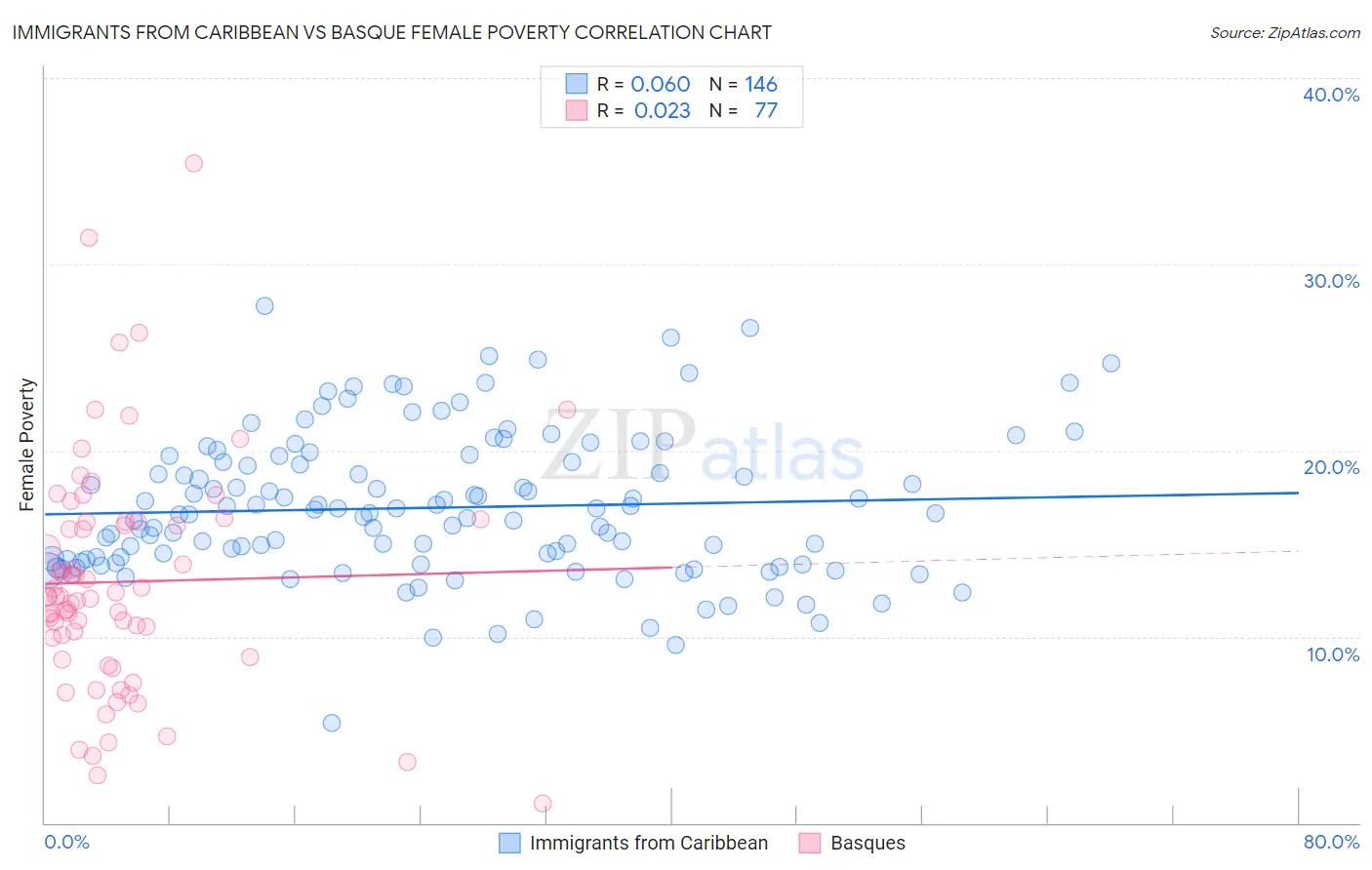 Immigrants from Caribbean vs Basque Female Poverty