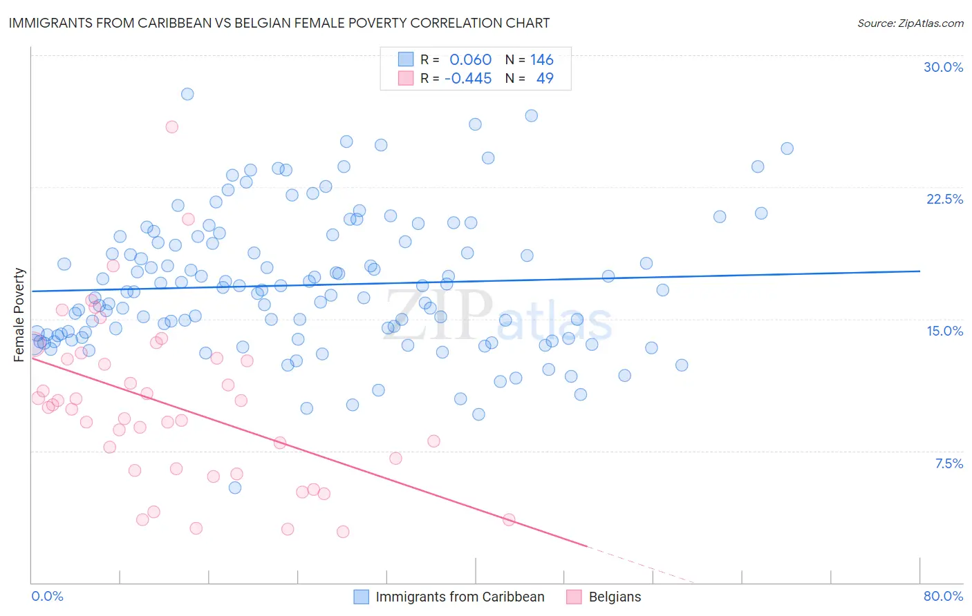 Immigrants from Caribbean vs Belgian Female Poverty