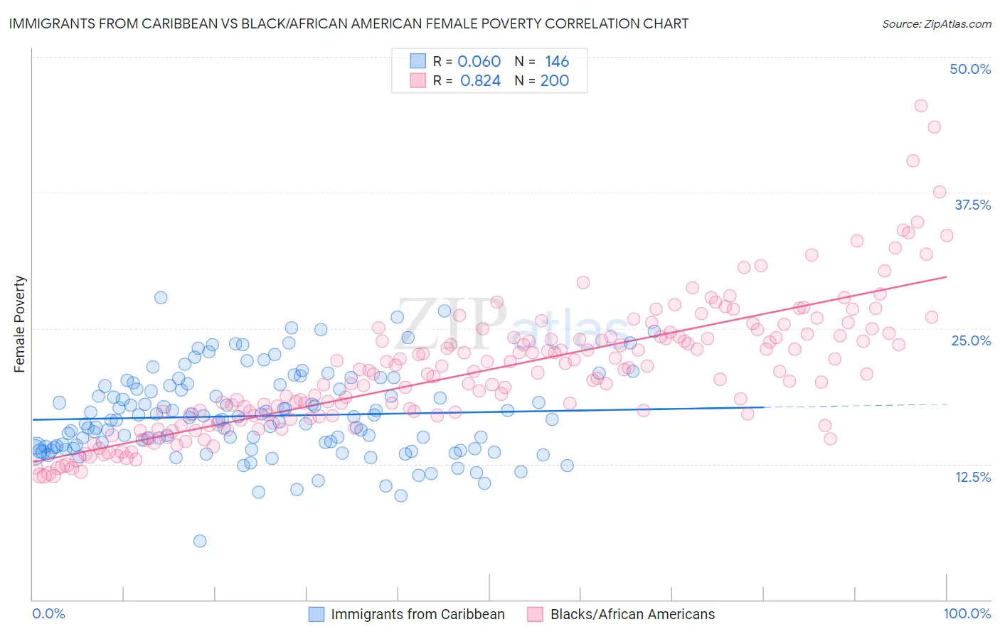 Immigrants from Caribbean vs Black/African American Female Poverty